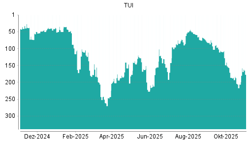BOTSI®-Advisor Hochstufung TUI von Rang 206 auf ...