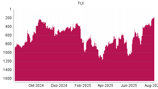 BOTSI®-Advisor Abstufung TUI von Rang 293 auf ...