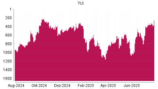 BOTSI®-Advisor Abstufung TUI von Rang 561 auf Rang 713