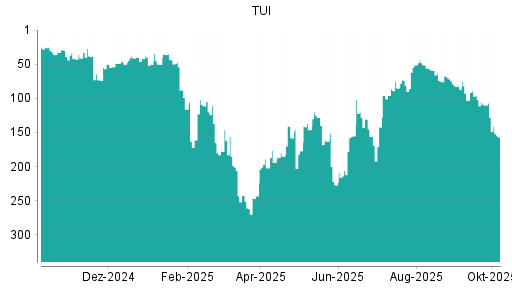 BOTSI®-Advisor Abstufung TUI von Rang 110 auf ...