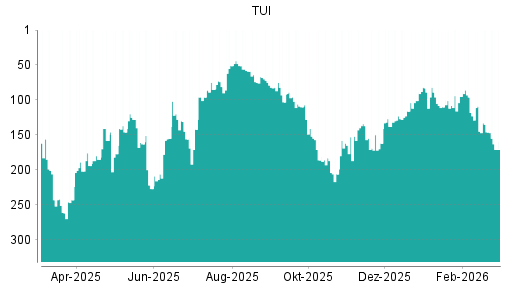BOTSI®-Advisor Abstufung TUI von Rang 146 auf ...