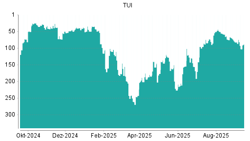 BOTSI®-Advisor Hochstufung TUI von Rang 142 auf ...