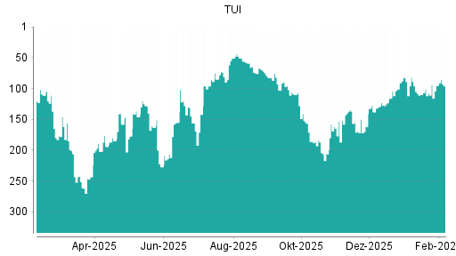 BOTSI®-Advisor Abstufung TUI von Rang 95 auf ...
