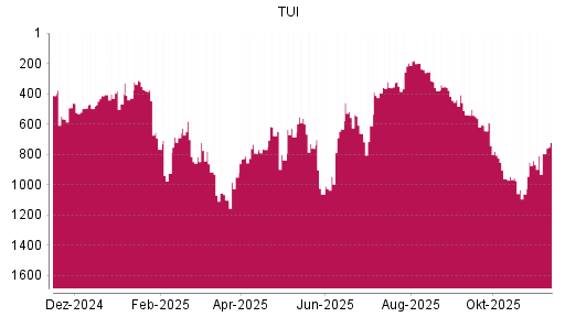 BOTSI®-Advisor Hochstufung TUI von Rang 429 auf ...