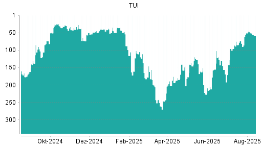 BOTSI®-Advisor Abstufung TUI von Rang 51 auf ...