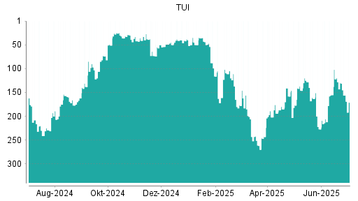 BOTSI®-Advisor Abstufung TUI von Rang 128 auf ...