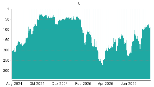 BOTSI®-Advisor Hochstufung TUI von Rang 85 auf ...