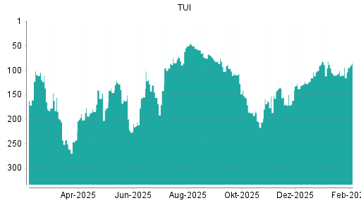 BOTSI®-Advisor Hochstufung TUI von Rang 186 auf ...