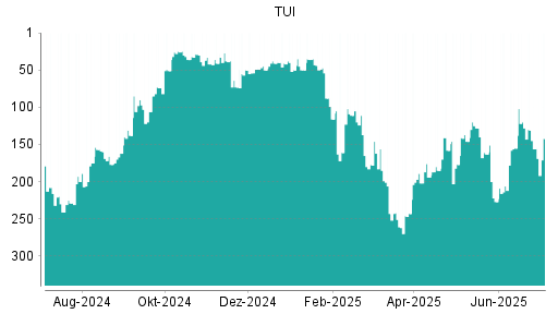 BOTSI®-Advisor Hochstufung TUI von Rang 156 auf ...
