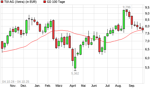 TUI-Aktie &uuml;ber 100-Tage-Linie