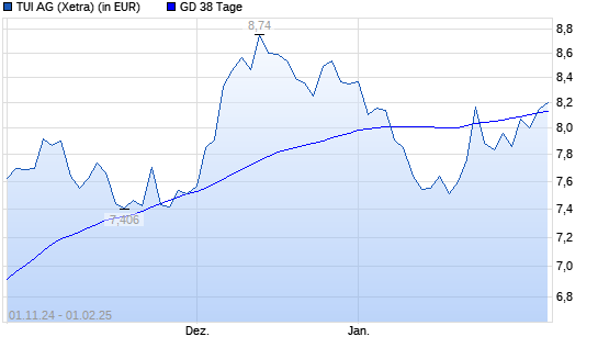 TUI-Aktie über 38-Tage-Linie
