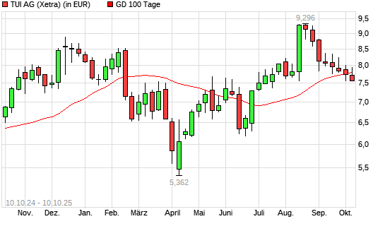 TUI-Aktie über 100-Tage-Linie