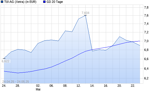 TUI-Aktie unter 20-Tage-Linie