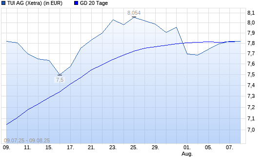TUI-Aktie unter 20-Tage-Linie