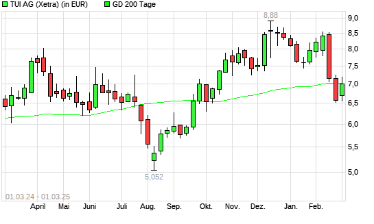 TUI-Aktie unter 200-Tage-Linie