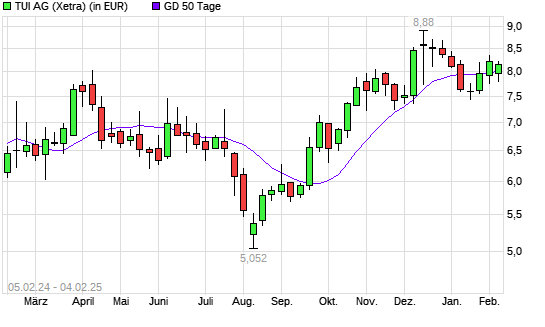 TUI-Aktie unter 50-Tage-Linie