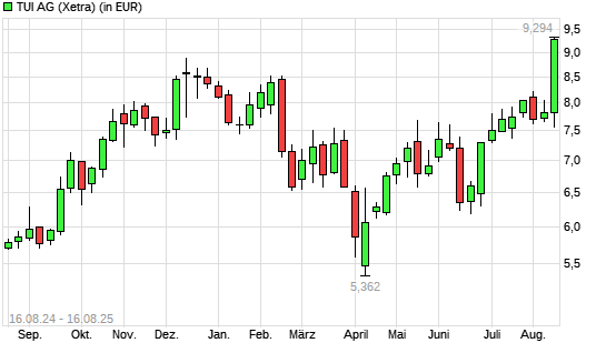 TUI-Aktie mit neuem 12-Monats-Hoch