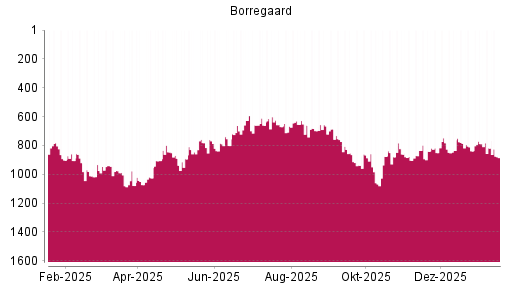 BOTSI®-Advisor Abstufung Borregaard von Rang 818 auf ...