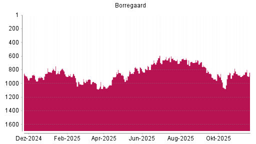 BOTSI®-Advisor Abstufung Borregaard von Rang 835 auf ...