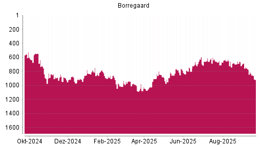 BOTSI®-Advisor Abstufung Borregaard von Rang 773 auf ...