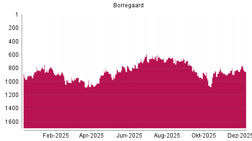 BOTSI®-Advisor Hochstufung Borregaard von Rang 850 auf ...