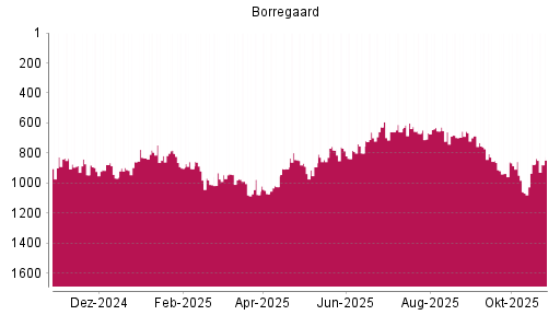 BOTSI®-Advisor Abstufung Borregaard von Rang 654 auf ...