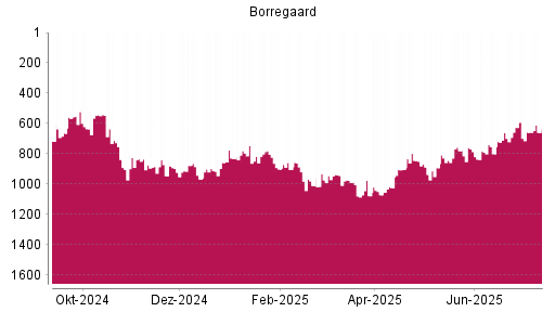 BOTSI®-Advisor Abstufung Borregaard von Rang 659 auf ...