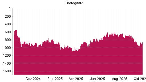 BOTSI®-Advisor Hochstufung Borregaard von Rang 937 auf ...