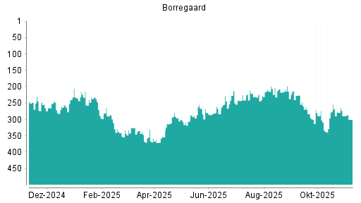 BOTSI®-Advisor Hochstufung Borregaard von Rang 192 auf Rang 183