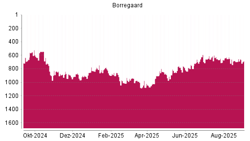 BOTSI®-Advisor Hochstufung Borregaard von Rang 698 auf ...