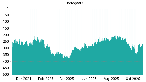 BOTSI®-Advisor Hochstufung Borregaard von Rang 199 auf Rang 171