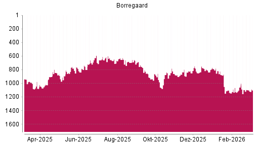 BOTSI®-Advisor Abstufung Borregaard von Rang 1113 auf ...