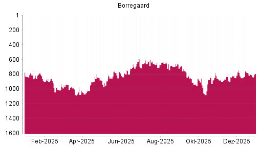 BOTSI®-Advisor Abstufung Borregaard von Rang 786 auf ...