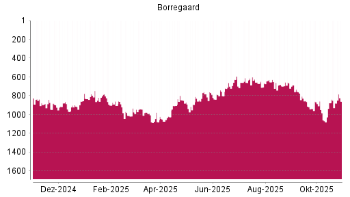 BOTSI®-Advisor Hochstufung Borregaard von Rang 879 auf ...