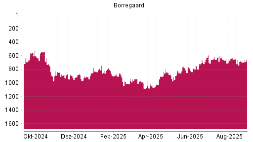 BOTSI®-Advisor Hochstufung Borregaard von Rang 698 auf ...