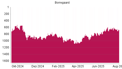 BOTSI®-Advisor Hochstufung Borregaard von Rang 670 auf ...