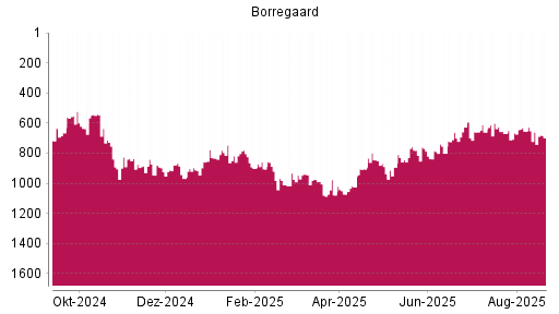 BOTSI®-Advisor Abstufung Borregaard von Rang 660 auf ...