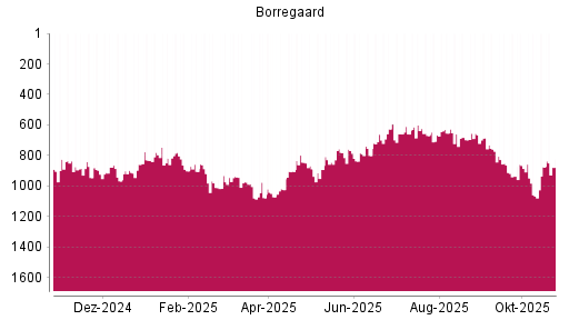 BOTSI®-Advisor Abstufung Borregaard von Rang 659 auf ...