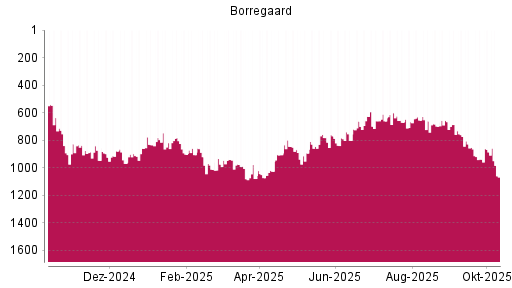 BOTSI®-Advisor Abstufung Borregaard von Rang 886 auf ...