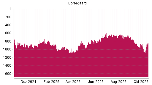 BOTSI®-Advisor Hochstufung Borregaard von Rang 1059 auf ...