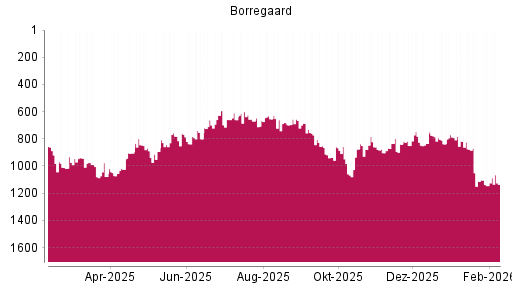 BOTSI®-Advisor Abstufung Borregaard von Rang 879 auf ...