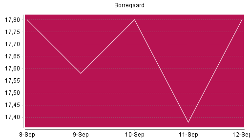 BOTSI®-Advisor Hochstufung Borregaard von Rang 698 auf ...