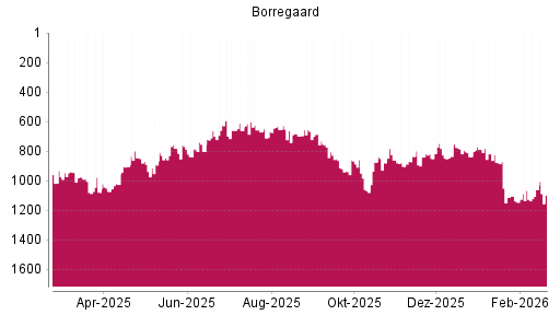 BOTSI®-Advisor Hochstufung Borregaard von Rang 1145 auf ...