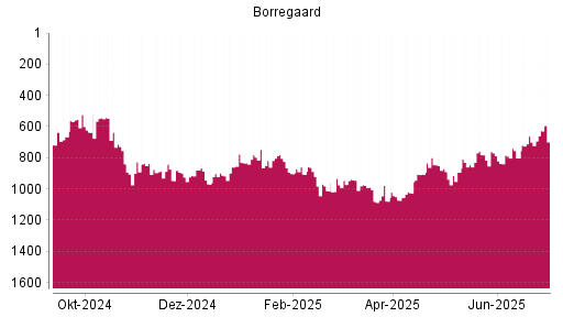BOTSI®-Advisor Hochstufung Borregaard von Rang 662 auf ...