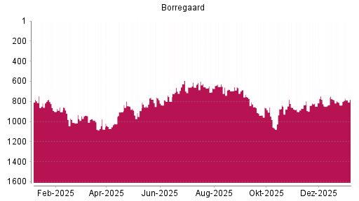 BOTSI®-Advisor Hochstufung Borregaard von Rang 838 auf ...