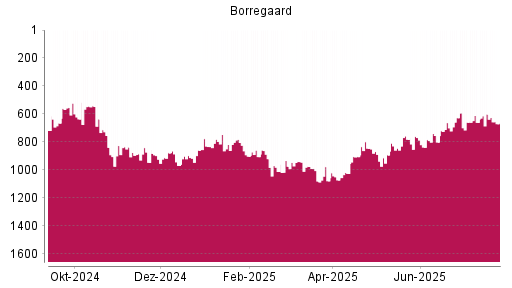 BOTSI®-Advisor Abstufung Borregaard von Rang 601 auf ...