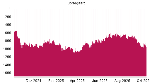 BOTSI®-Advisor Abstufung Borregaard von Rang 852 auf ...
