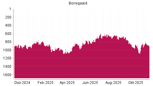 BOTSI®-Advisor Hochstufung Borregaard von Rang 1078 auf ...