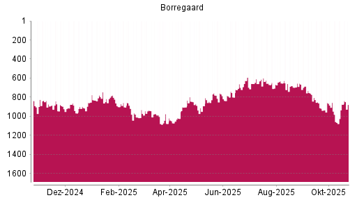 BOTSI®-Advisor Abstufung Borregaard von Rang 654 auf ...