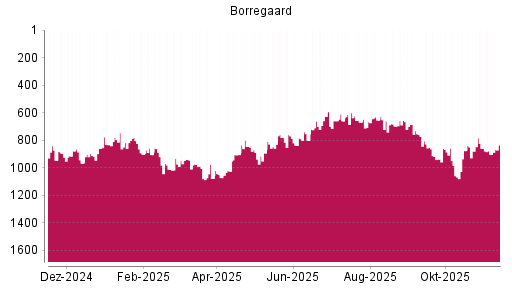 BOTSI®-Advisor Hochstufung Borregaard von Rang 974 auf ...
